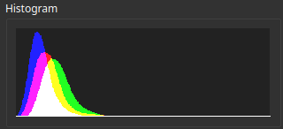 Histogram showing the curves after precise adjustments to black levels.