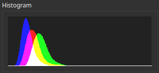 Dynamic histogram reflecting the intensity distribution of pixels in a color image