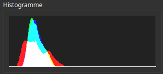 Histogramme montrant la dominance rouge d'une image H-alpha correctement ajustée.