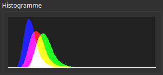 Histogramme dynamique reflétant la répartition des valeurs d’intensité lumineuse d'une image en couleurs